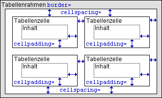 cellspacing= und cellpadding=