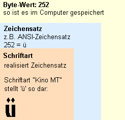 Zusammenhang zwischen Byte, Zeichenwert und Schriftart